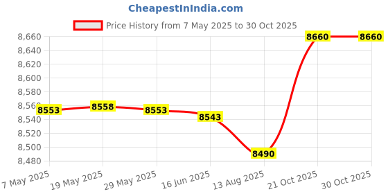amazon.in Mengersi Solid Bed Runner Scarf Protector Slipcover Bed Decorative Scarf for Bedroom Hotel Wedding Room(King, Navy) Price History Graph from 7 May 2025 to 29 Oct 2025