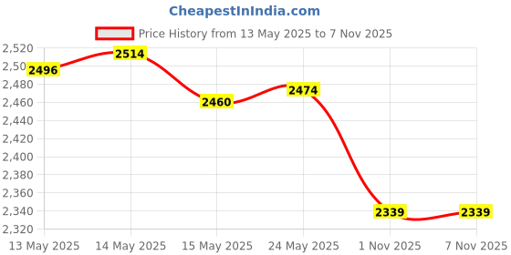 amazon.in menglina Women Stone Bead Charm Bracelet Universe Galaxy the Eight Planets Nine Planets in the Solar System Guardian Star Bracelets menglina Price History Graph from 13 May 2025 to 6 Nov 2025