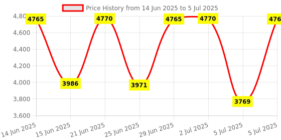 amazon.in Mengshen Digital Psychrometer - Handheld Temperature and Humidity Meter Gauge with Dew Point and Wet Bulb Temperature - Battery Included, M86 mengshen Price History Graph from 14 Jun 2025 to 5 Jul 2025