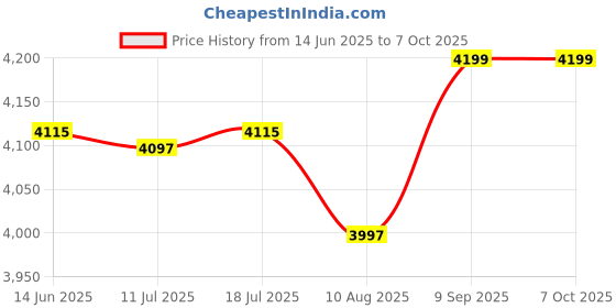 amazon.in Mengshen Forstner 6-60mm High Speed Steel Step Spiral Groove 12 Steps Large HSS Cobalt Cone Drilling Tool for Hole Cutting, Enlarge, Metal Sheet, PVC Sheet Woodworking, Triangle Handle Price History Graph from 14 Jun 2025 to 7 Oct 2025