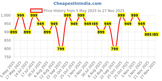 amazon.in MENHOOD Ball Preserver/Ball Cream |Anti-Chafing Balls Moisturizer for Men|Sweat Defense & Odor Control | Prevents From Irritation & Itching | Intimate Care Aloe Soothing Cream|Dermatologically Tested (Pack of 1) Price History Graph from 5 May 2025 to 27 Nov 2025