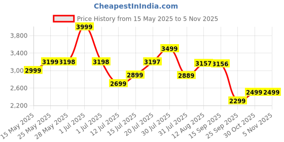 amazon.in MENHOOD Men's WaterProof Cordless Grooming Trimmer for Men, Suitable for Beard, Body Private Part Shaving, Head and Pubic Hair, 150min Run Time (Black) Price History Graph from 15 May 2025 to 2 Nov 2025