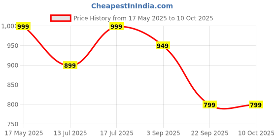 amazon.in Menhood The Baller- Fresh Spray for Men Private Parts | Intimate Perfume | Intimate Wash | All Day Fresh| Prevents Itching, Sweating and Irritation Down There | 100 ML (Fragrance - Vanilla) menhood Price History Graph from 17 May 2025 to 10 Oct 2025