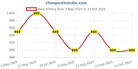 amazon.in MENHOOD The Scoob, The Premium Silicone Scrubber for Nourishing, Cleaning & Exfoliating Your Skin - Long Lasting, Re-Usable, Ergonomic Anti-Slip Handle, Easy to Clean & Durable - Pack of 2 Price History Graph from 3 May 2025 to 13 Oct 2025
