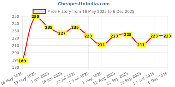 amazon.in Menjewell Chandan-E-Khaas Floral Attar/Ittar/Etra Perfume For Men and Women | Non alcoholic | Best Gifting Long Lasting Luxury Scent | 3ml Price History Graph from 16 May 2025 to 5 Dec 2025
