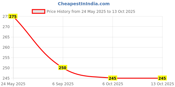 amazon.in Menjewell Fragrances Three Mukhi Rudraksha Attar For Men and Women, 5 Ml menjewell Price History Graph from 24 May 2025 to 12 Oct 2025