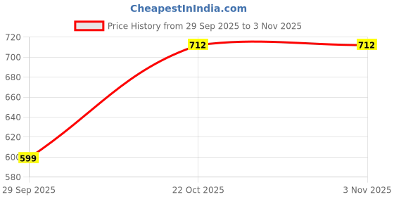 amazon.in Menjewell Luxury Lemon Fresh Unisex Eau De Parfum, Perfume with Lemon, Flower, Citrus, Long Lasting fruity fragrance for Men and Women,100ml Price History Graph from 29 Sep 2025 to 3 Nov 2025