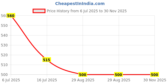 amazon.in Menjewell MADAGASCAR Vanilla Perfume For Men | Premium Luxury Long Lasting Fragrance | Spray Eau de Parfum, 100Ml|Gift For Him|Perfume with Vanilla, Woody and Amber Price History Graph from 6 Jul 2025 to 30 Nov 2025