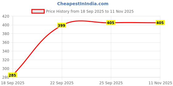 amazon.in Menjewell Musky Chandan Perfume For Men | Luxury Perfume with Long Lasting Fragrance | Travel Friendly | Mini Perfume Lightweight Spray (50 ML) Price History Graph from 18 Sep 2025 to 11 Nov 2025
