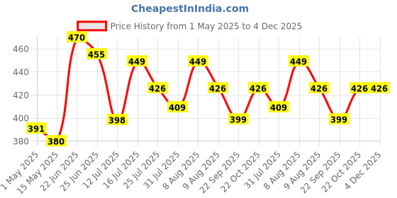 amazon.in Menjewell Rose Fresh, Chandan-E-Khaas, Royal Mogra & Rajnigandha Perfume Floral Attar, 6 Ml (Pack Of 4) menjewell Price History Graph from 1 May 2025 to 4 Dec 2025
