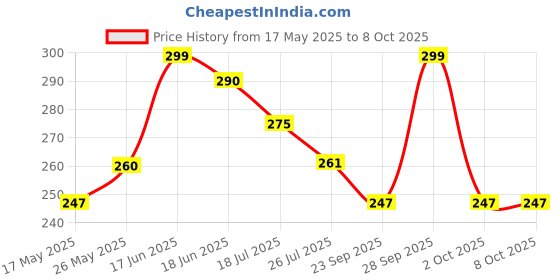 amazon.in Menjewell Vanilla & Chocolate Liquid Attar Combo For Unisex (Pack Of 2) 5ml menjewell Price History Graph from 17 May 2025 to 8 Oct 2025