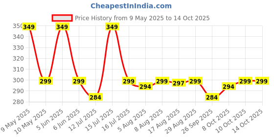 amazon.in menlee Handkerchief for Men Pack of - Cotton Hanky, Solid Plain Design, Full Size, Pure Cotton Fabric - Ideal for Daily Use (Pure) menlee Price History Graph from 9 May 2025 to 14 Oct 2025