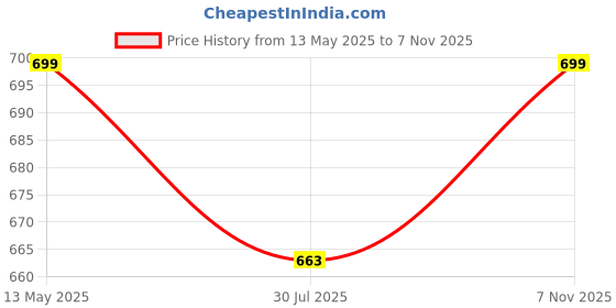 amazon.in menmaii Cotton Wrap Dress [Size - L- 4XL ] - Full Open Multipurpose Night Gown -a Kind of Adaptive Clothing with Pocket for Women |Full Length [Red Ajrack - XXL/Calf Length ] menmaii Price History Graph from 13 May 2025 to 7 Nov 2025