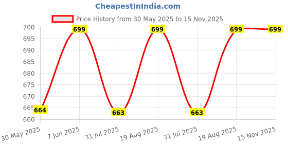 amazon.in menmaii Full Length [L- 4XL] - Women's Full Open/Front Buttoned Multipurpose Nighty for Pregnancy/Elderly/Patient/Feeding/Hospital Purpose Nighty [a Kind of Adaptive Clothing] menmaii Price History Graph from 30 May 2025 to 15 Nov 2025