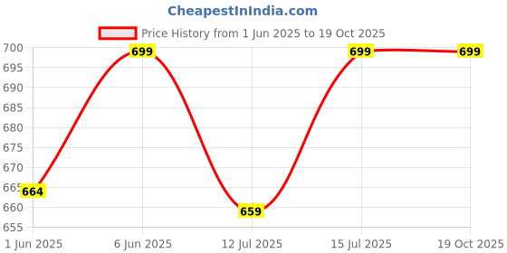 amazon.in MENMAII Full Length [L- 4XL] - Women's Full Open/Front Buttoned Multipurpose Nighty for Pregnancy/Elderly/Patient/Feeding/Hospital Purpose Nighty [a Kind of Adaptive Clothing] menmaii Price History Graph from 1 Jun 2025 to 18 Oct 2025