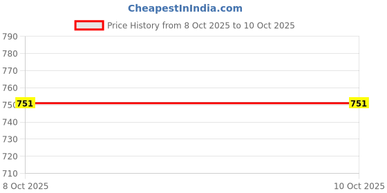 amazon.in MENMAII Full Length [L- 4XL] - Women's Full Open/Front Buttoned Multipurpose Nighty for Pregnancy/Elderly/Patient/Feeding/Hospital Purpose Nighty [a Kind of Adaptive Clothing] menmaii Price History Graph from 8 Oct 2025 to 9 Oct 2025