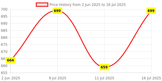 amazon.in MENMAII Full Length [L- 4XL] - Women's Full Open/Front Buttoned Multipurpose Nighty for Pregnancy/Elderly/Patient/Feeding/Hospital Purpose Nighty [a Kind of Adaptive Clothing] menmaii Price History Graph from 2 Jun 2025 to 16 Jul 2025