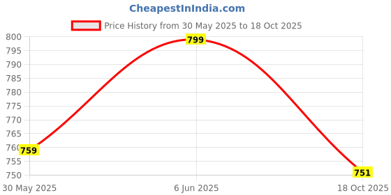 amazon.in menmaii Women's Full Open| Front Buttoned Multipurpose Kaftans for Pregnancy/Elderly/Patient/Feeding Purposes|Full/Calf Length menmaii Price History Graph from 30 May 2025 to 18 Oct 2025