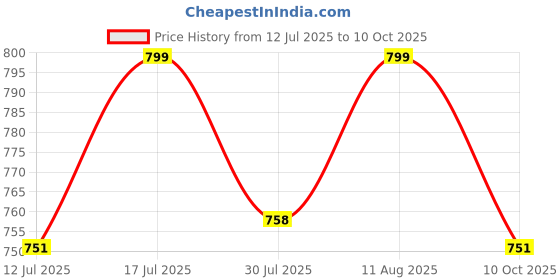 amazon.in menmaii Women's Full Open| Front Buttoned Multipurpose Kaftans for Pregnancy/Elderly/Patient/Feeding Purposes|Full/Calf Length menmaii Price History Graph from 12 Jul 2025 to 10 Oct 2025