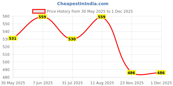 amazon.in MENMAII Women's [L- 4XL] Full Open/Front Buttoned [a Kind of Adaptive Clothing] Multipurpose Nighty for Maternity/Pregnancy/Elderly/Patient/Feeding/Hospital Purpose Nighty_ Calf Length menmaii Price History Graph from 30 May 2025 to 30 Nov 2025