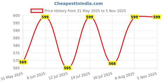 amazon.in menmaii Women's [L- 4XL] Full Open/Front Buttoned [a Kind of Adaptive Clothing] Multipurpose Nighty for Maternity/Pregnancy/Elderly/Patient/Feeding/Hospital Purpose Nighty_ Calf Length menmaii Price History Graph from 31 May 2025 to 5 Nov 2025