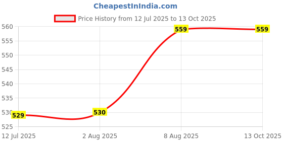 amazon.in MENMAII Women's [L- 4XL] Full Open/Front Buttoned [a Kind of Adaptive Clothing] Multipurpose Nighty for Maternity/Pregnancy/Elderly/Patient/Feeding/Hospital Purpose Nighty_ Calf Length menmaii Price History Graph from 12 Jul 2025 to 13 Oct 2025