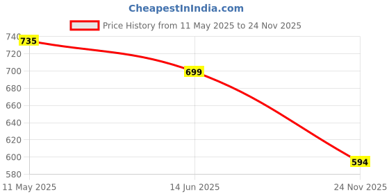 amazon.in menmaii Women's Pleated/AliaCut (L to 4XL)- Front Open/Button Down/Maternity/Feeding/Elderly/Hospital Use Short Length Dress menmaii Price History Graph from 11 May 2025 to 24 Nov 2025