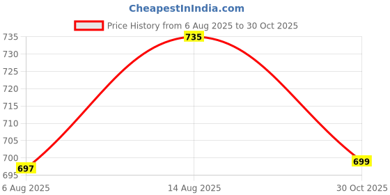 amazon.in MENMAII Women's Pleated/AliaCut (L to 4XL)- Front Open/Button Down/Maternity/Feeding/Elderly/Hospital Use Short Length Dress menmaii Price History Graph from 6 Aug 2025 to 30 Oct 2025