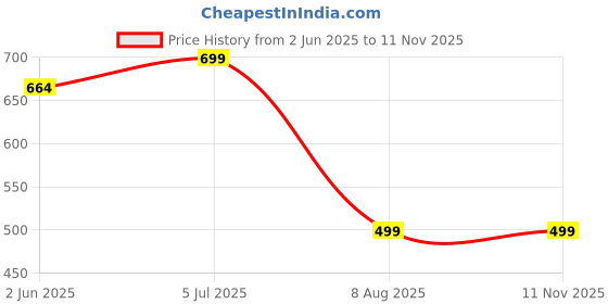 amazon.in menmaii Zipless One Piece Maternity & Feeding Dress/Gown/Nighty| 100% Cotton with a Side Pocket | Calf/Full Length/for Pregnancy & Nursing- (L to 4XL) menmaii Price History Graph from 2 Jun 2025 to 10 Nov 2025