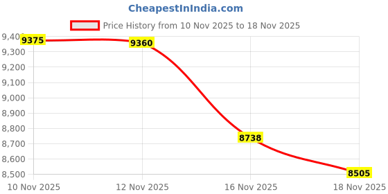 amazon.in Menn Sp St Ap Gel Aqua Sp Size 3z Speed Stick Aqua Sport Gel Antiperspirant Deodorant Price History Graph from 10 Nov 2025 to 16 Nov 2025