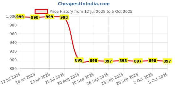 amazon.in Menn Sp Stck Irish Sprng Size 2.7z Speed Stick Irish Spring Original Antiperspirant Deodorant Price History Graph from 12 Jul 2025 to 5 Oct 2025