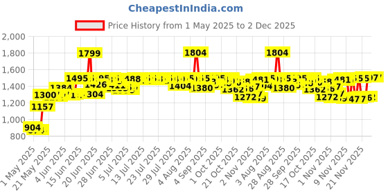 amazon.in mennen Speed Stick Antiperspirant/Deodorant Solid, Ultimate Sport, 3 Ounce Stick mennen Price History Graph from 1 May 2025 to 2 Dec 2025