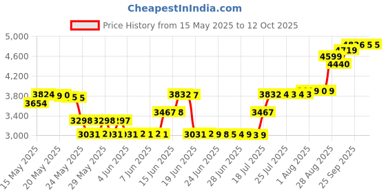 amazon.in mennen Speed Stick Original Antiperspirant & Deodorant mennen Price History Graph from 15 May 2025 to 12 Oct 2025