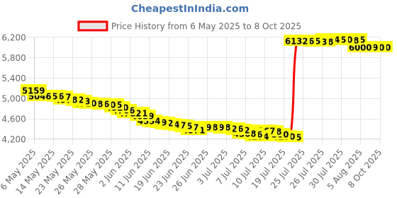 amazon.in mennen Speed Stick Power Unscented Antiperspirant Deodorant, Fresh - 3 ounce (6 Pack) mennen Price History Graph from 6 May 2025 to 8 Oct 2025