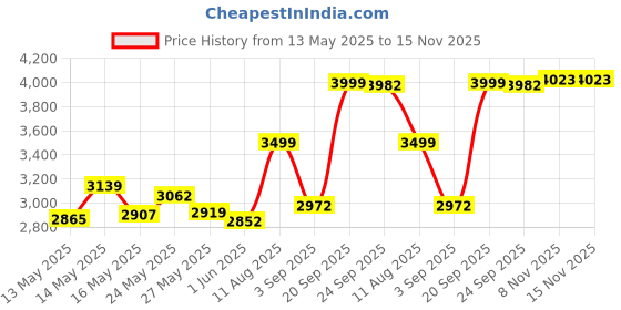 amazon.in Mennen Speed Stick Regular Deodorant for Men, 3 Ounce Price History Graph from 13 May 2025 to 14 Nov 2025