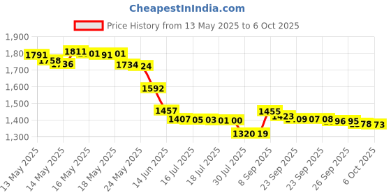 amazon.in Mennen Speed Sticks Irish Spring Solid A/P Deodorant 2.7 oz. - Pack of 2 Price History Graph from 13 May 2025 to 6 Oct 2025