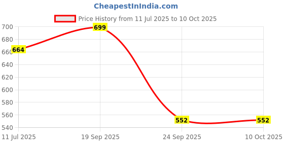 amazon.in Meno Calm by Lightyears | Advanced Menopause Relief | Non-GMO Soy Isoflavones, Prebiotics, Probiotics | Zero Grams of Sugar | 15 Sachets Price History Graph from 11 Jul 2025 to 10 Oct 2025