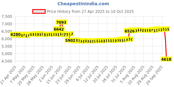 amazon.in meno Portable Air Conditioners, Mini Air Cooler Fan, Portable Air Conditioner and Mini Small Evaporative Humidifier with 3 Speeds and 360° Rotation Cool Mist meno Price History Graph from 27 Apr 2025 to 9 Oct 2025