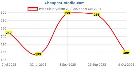 amazon.in MENOBRITE (60 Tab) - CONTROLS MENOPAUSAL PROBLEMS Price History Graph from 2 Jul 2025 to 9 Oct 2025