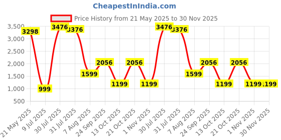 amazon.in MENOLY 10 Pack Cooling Towels, Sweat Cooling Towels for Neck and Face, Microfiber Towel Soft Breathable Towel for Gym, Yoga, Camping, Running, Fitness, Workout & More Activities(32"x12") menoly Price History Graph from 21 May 2025 to 29 Nov 2025