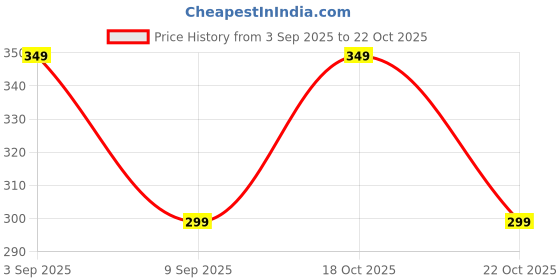 amazon.in MENOVAS Cute Bunny Plush Hot Water Bag 500ml for Pain Relief, Reusable Warm Compress for Period Cramps, Back & Body Pain, Kids & Adults, Leak- Proof Bunny Design, Rabbit Heating Pad (1Pcs) Price History Graph from 3 Sep 2025 to 22 Oct 2025