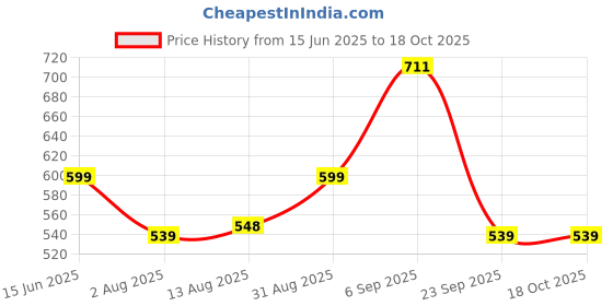 amazon.in Menoveda Advanced Multivitamin tablets for Women with Shatawari, Ashwagandha, Safed Musli & 11 vital Nutrients For Improved Immunity, Hormonal Health, Energy, Skin, Hair Joints & Bone Health | Clinically Researched Ingredients | 90 Tablets Price History Graph from 15 Jun 2025 to 17 Oct 2025