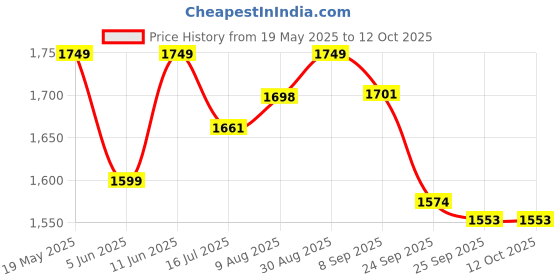 amazon.in Menoveda Amaya & Bloat Combo | Ayurvedic Multivitamin For Women 40+ Nearing Menopause - For Improved Joint health, Fitness, Strength, IBS & Gut Health | Reduces Bloating & Indigestion - Pack Of 2 Price History Graph from 19 May 2025 to 11 Oct 2025