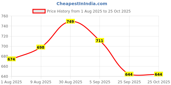 amazon.in Menoveda Urinary Tract Capsules for Women, Supports Bladder, Kidney, Plant Based Cranberry UTI Supplement, D-Mannose, Hibiscus, and Ayurvedic herbs like Punarnava and Gokshura - 60 Capsules Price History Graph from 1 Aug 2025 to 24 Oct 2025