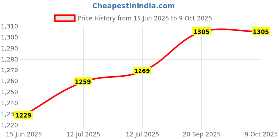 amazon.in menrexa SeMi-AuT0mAtIc-FoLdInG-5l SmAlL-MiNi-WaShInG-MaChInE-WiTh-DrYeR-DeEp-CLeAnInG-F0r-UnDeRwEaR-AlL-In-0nE-WaShEr_AsS0rTeD-C0L0rS menrexa Price History Graph from 15 Jun 2025 to 9 Oct 2025
