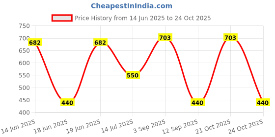 amazon.in the indian garage co Men's 0720-WCT22-01 the indian garage co Price History Graph from 14 Jun 2025 to 21 Oct 2025