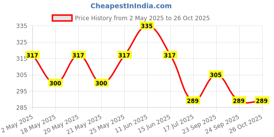amazon.in dsc Mens 1 Pair Cotton Cricket Socks dsc Price History Graph from 2 May 2025 to 26 Oct 2025