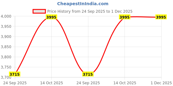 amazon.in crocs Mens 10001c Clog crocs Price History Graph from 24 Sep 2025 to 30 Nov 2025