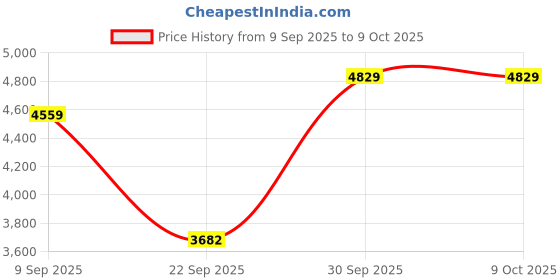 amazon.in reebok Mens 100074492 Sneaker reebok Price History Graph from 9 Sep 2025 to 8 Oct 2025