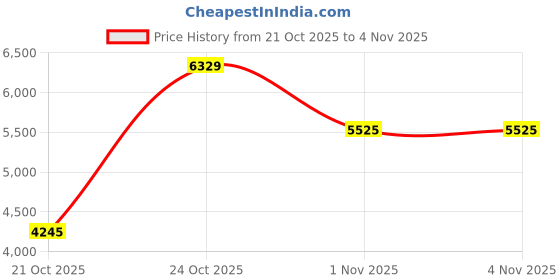 amazon.in reebok Mens 100074492 Sneaker reebok Price History Graph from 21 Oct 2025 to 4 Nov 2025